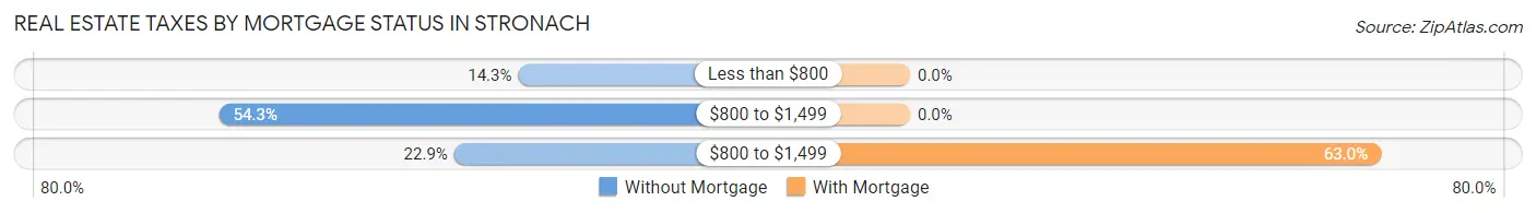 Real Estate Taxes by Mortgage Status in Stronach