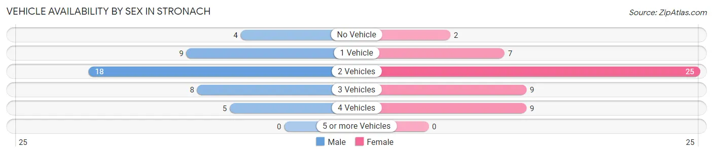 Vehicle Availability by Sex in Stronach