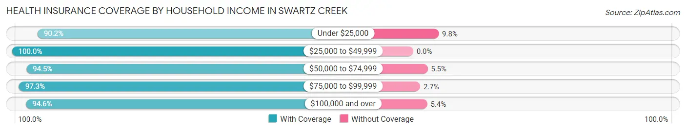 Health Insurance Coverage by Household Income in Swartz Creek