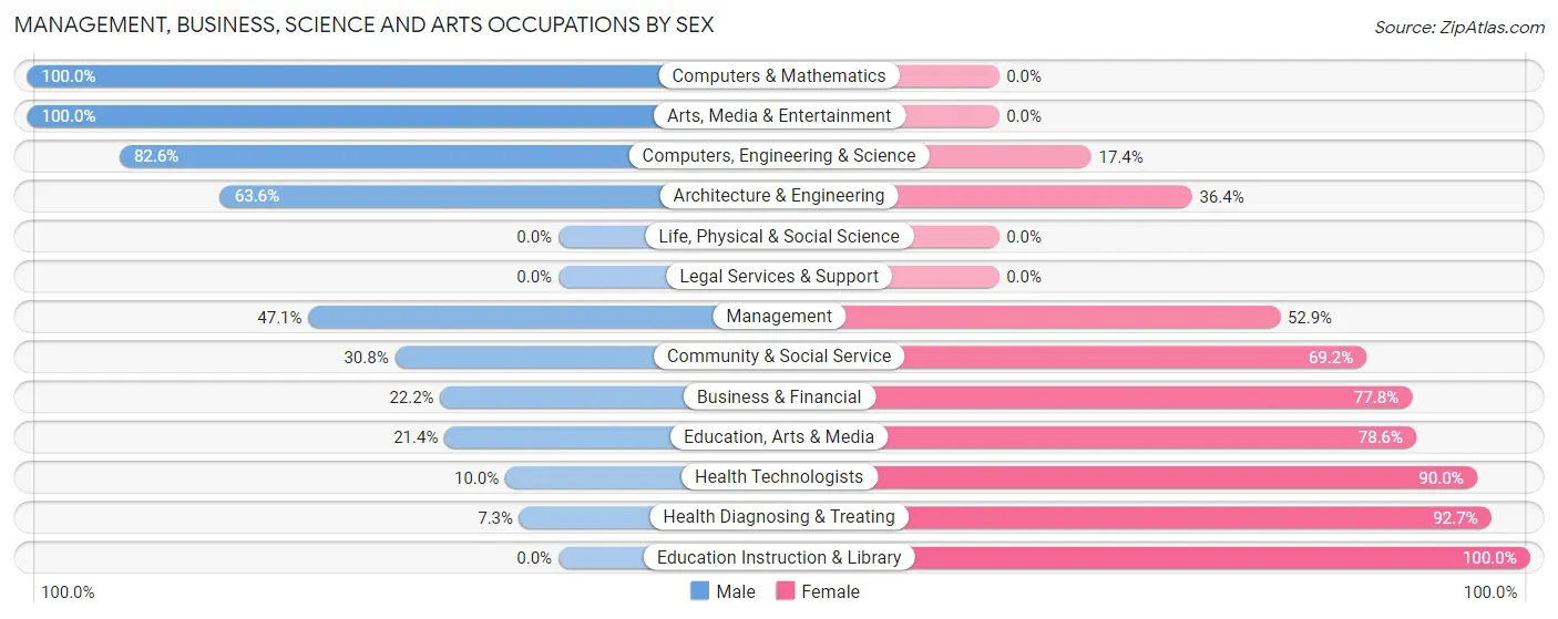 Management, Business, Science and Arts Occupations by Sex in Tawas City