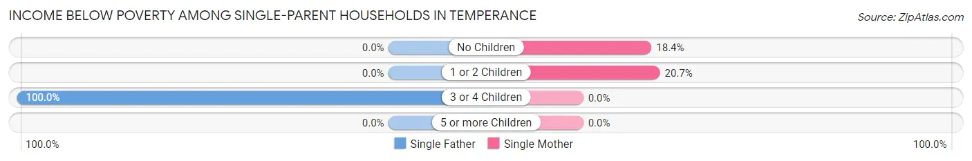 Income Below Poverty Among Single-Parent Households in Temperance