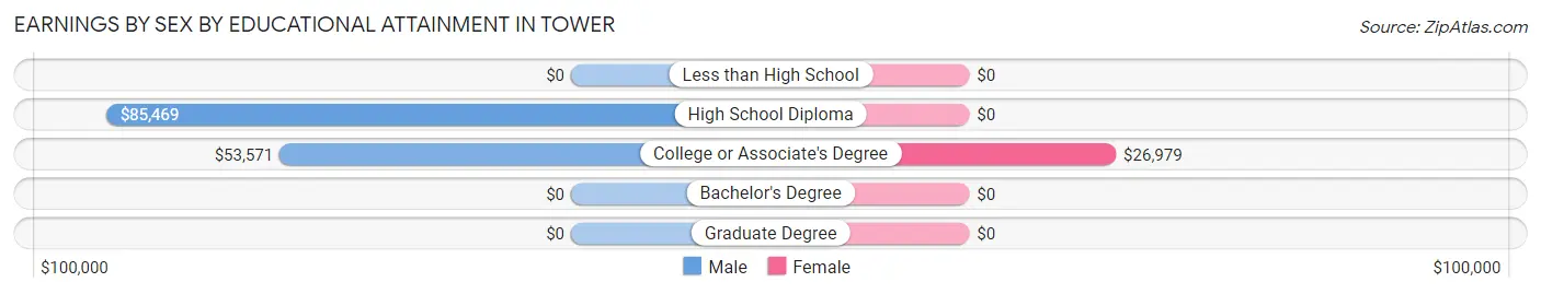 Earnings by Sex by Educational Attainment in Tower
