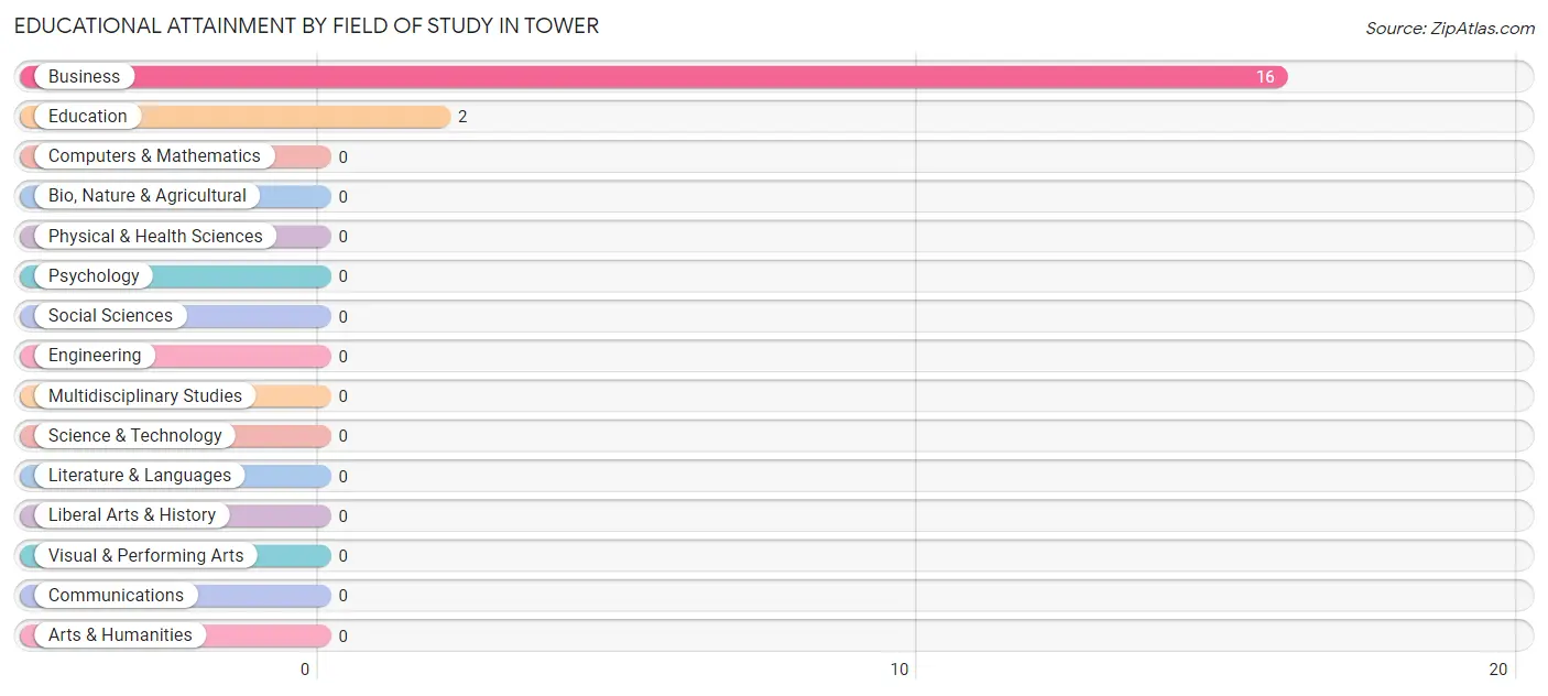 Educational Attainment by Field of Study in Tower