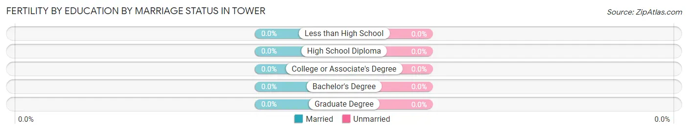 Female Fertility by Education by Marriage Status in Tower