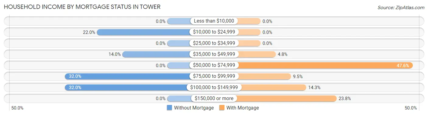 Household Income by Mortgage Status in Tower