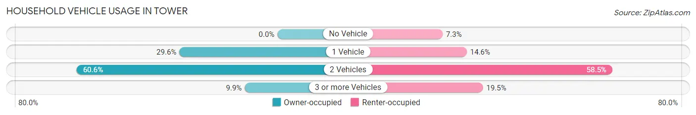 Household Vehicle Usage in Tower