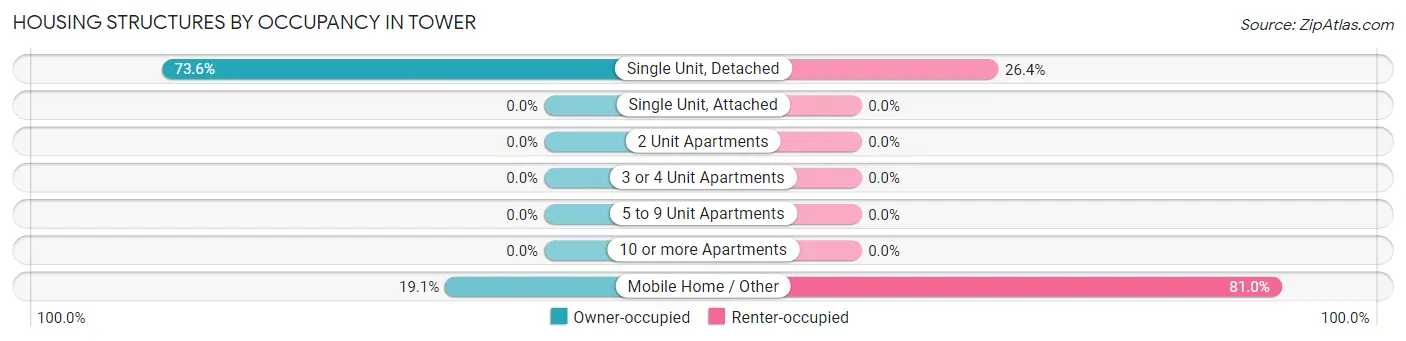 Housing Structures by Occupancy in Tower