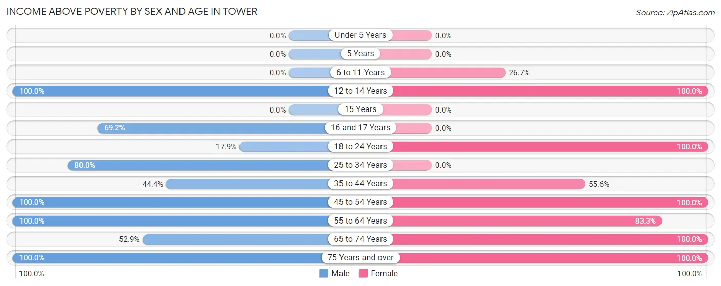 Income Above Poverty by Sex and Age in Tower