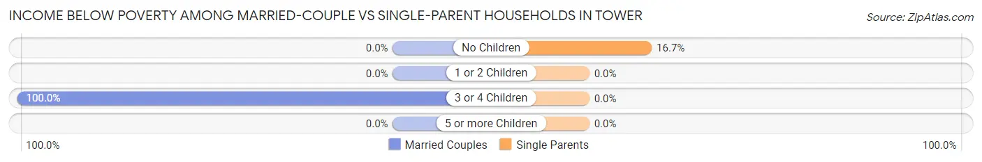 Income Below Poverty Among Married-Couple vs Single-Parent Households in Tower