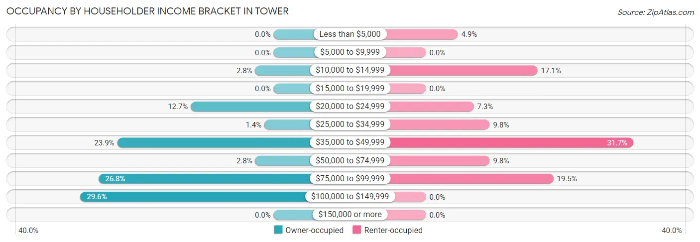 Occupancy by Householder Income Bracket in Tower