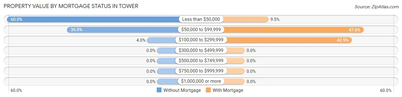 Property Value by Mortgage Status in Tower