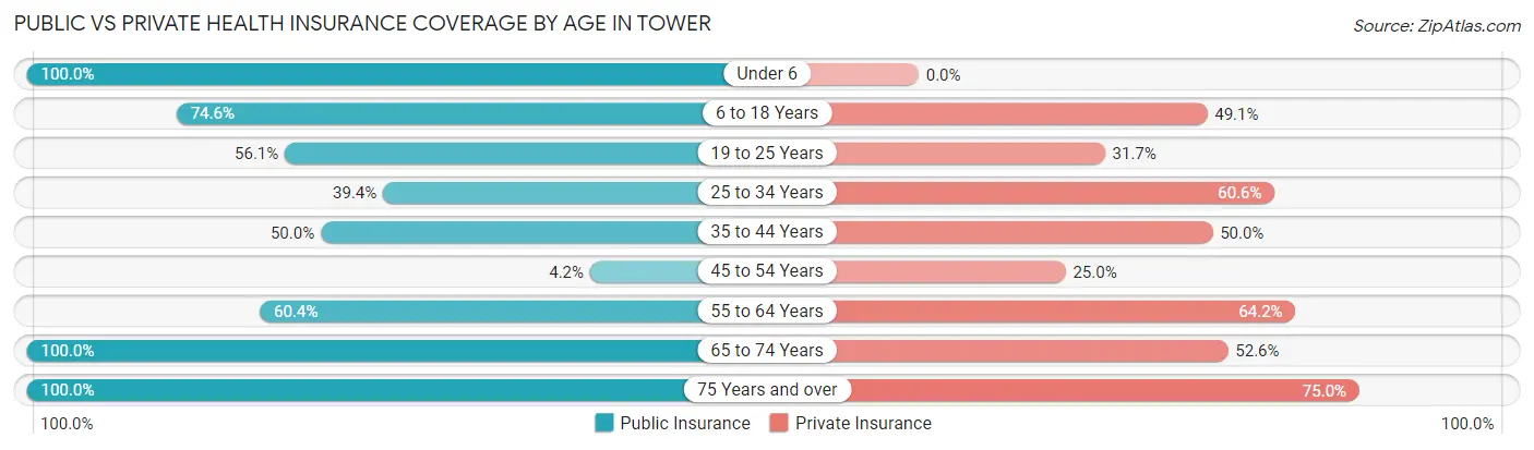 Public vs Private Health Insurance Coverage by Age in Tower