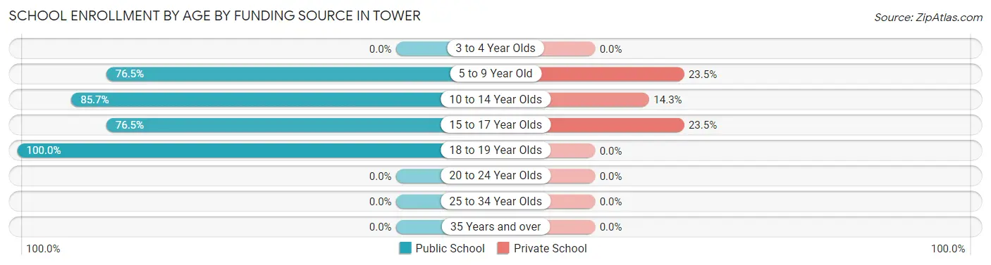 School Enrollment by Age by Funding Source in Tower
