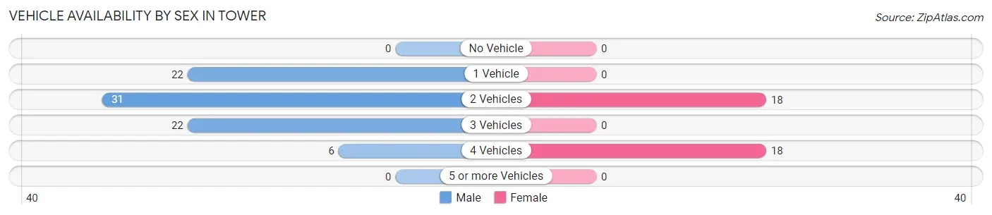 Vehicle Availability by Sex in Tower