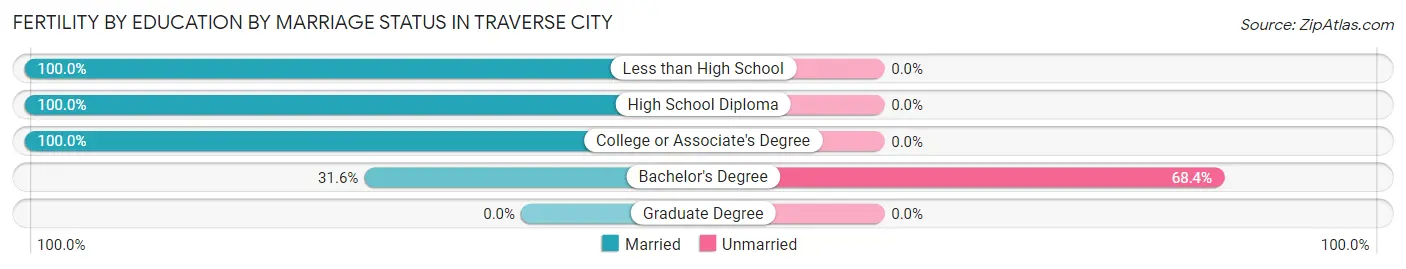 Female Fertility by Education by Marriage Status in Traverse City
