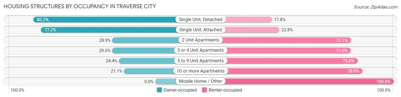 Housing Structures by Occupancy in Traverse City