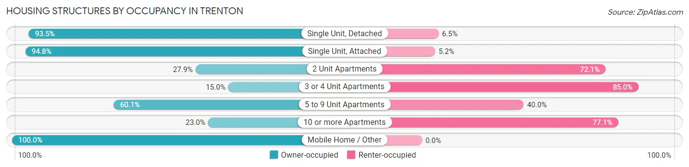 Housing Structures by Occupancy in Trenton