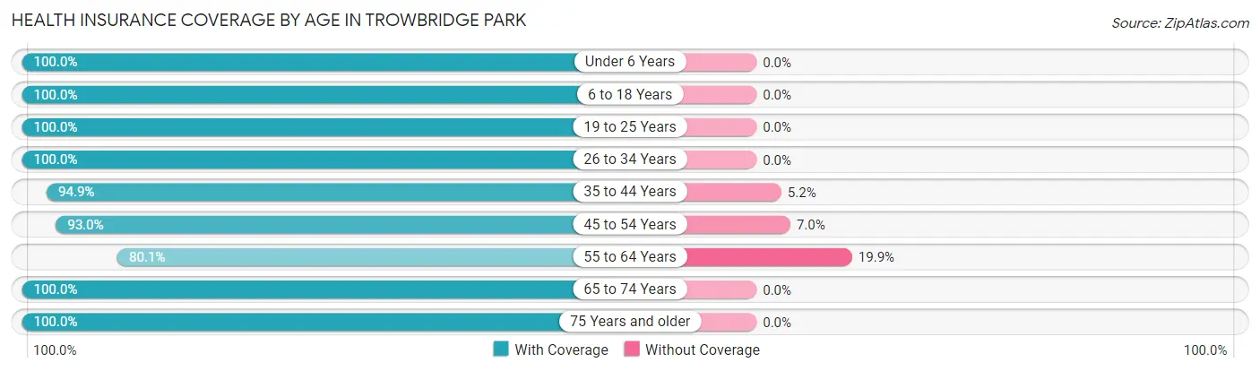Health Insurance Coverage by Age in Trowbridge Park