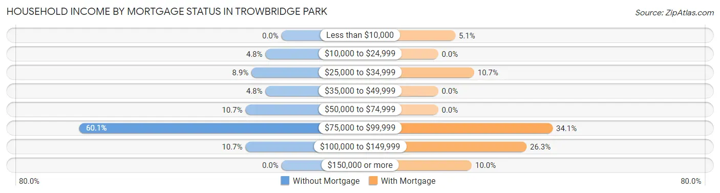 Household Income by Mortgage Status in Trowbridge Park