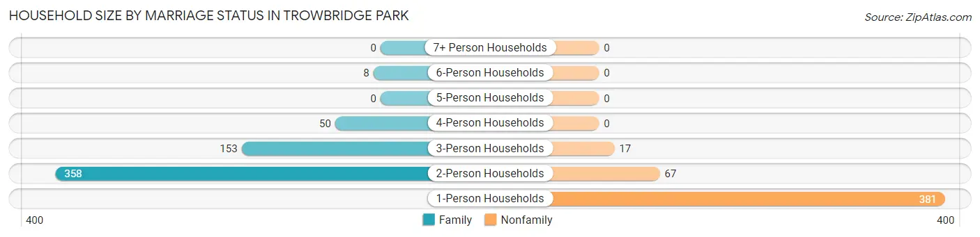 Household Size by Marriage Status in Trowbridge Park