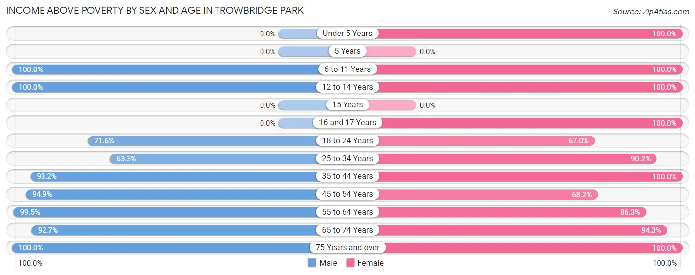 Income Above Poverty by Sex and Age in Trowbridge Park