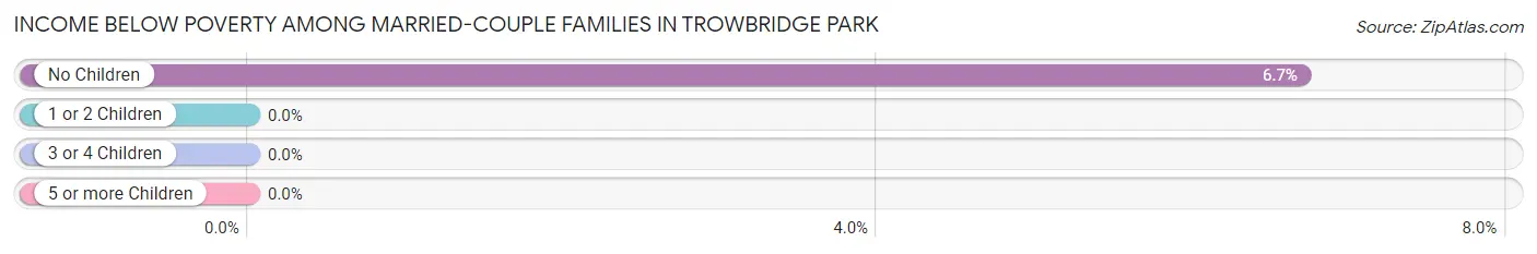 Income Below Poverty Among Married-Couple Families in Trowbridge Park
