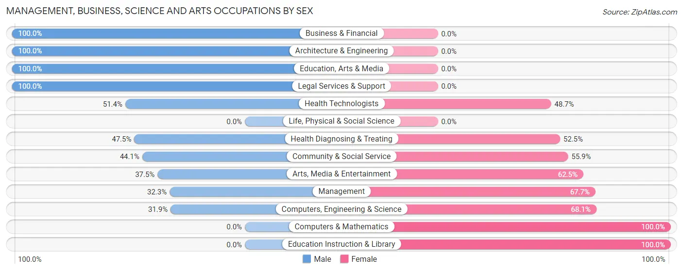 Management, Business, Science and Arts Occupations by Sex in Trowbridge Park