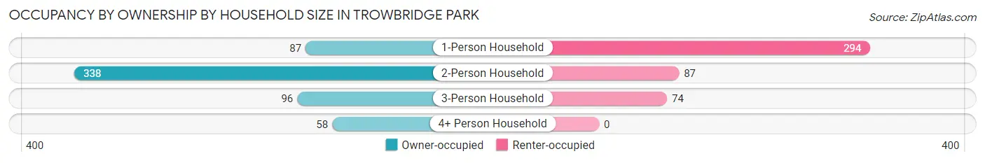 Occupancy by Ownership by Household Size in Trowbridge Park