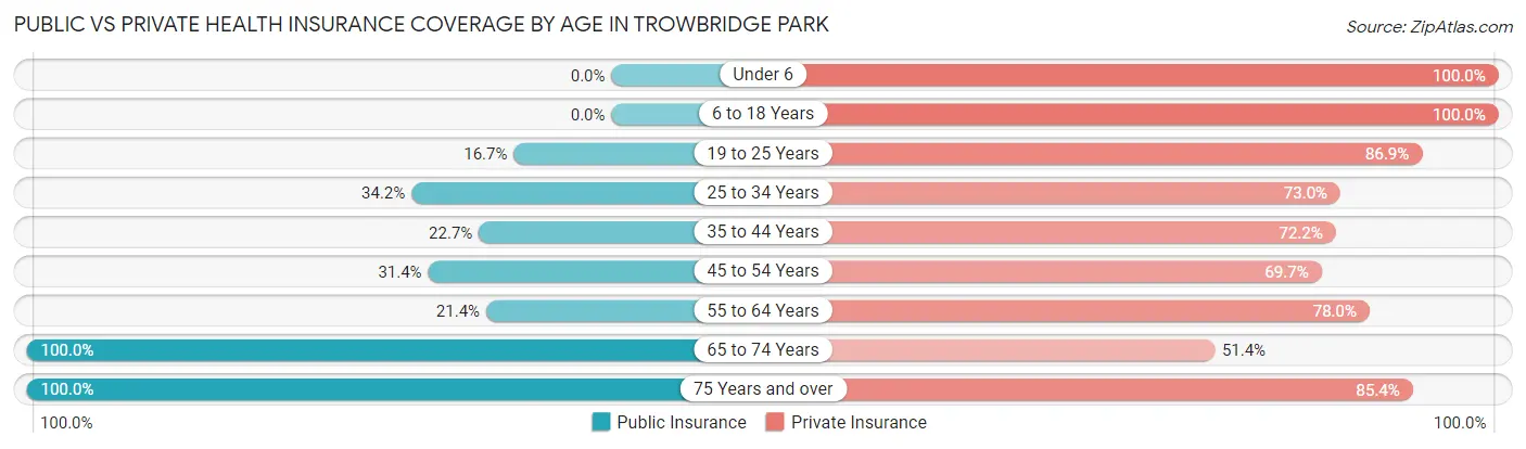 Public vs Private Health Insurance Coverage by Age in Trowbridge Park