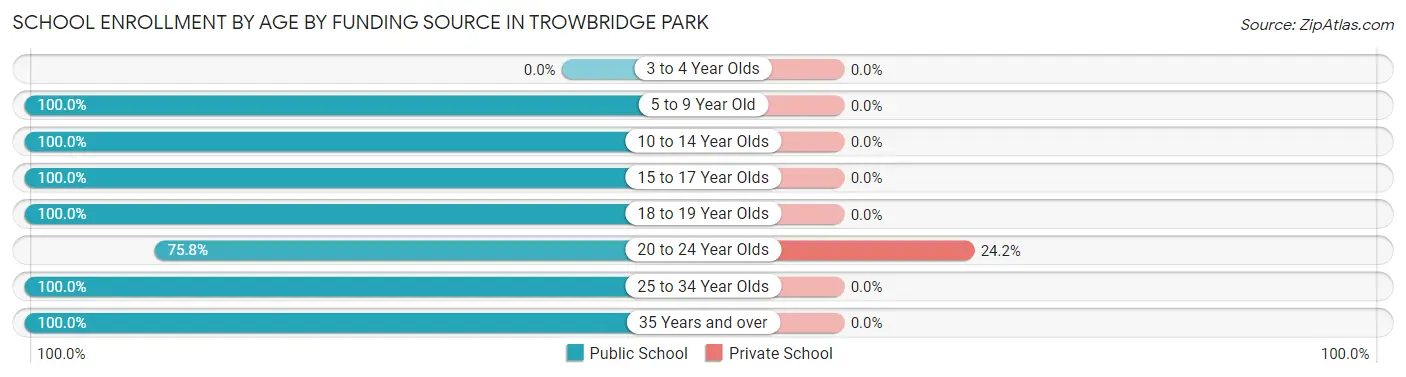 School Enrollment by Age by Funding Source in Trowbridge Park