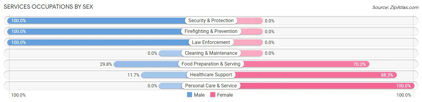 Services Occupations by Sex in Trowbridge Park