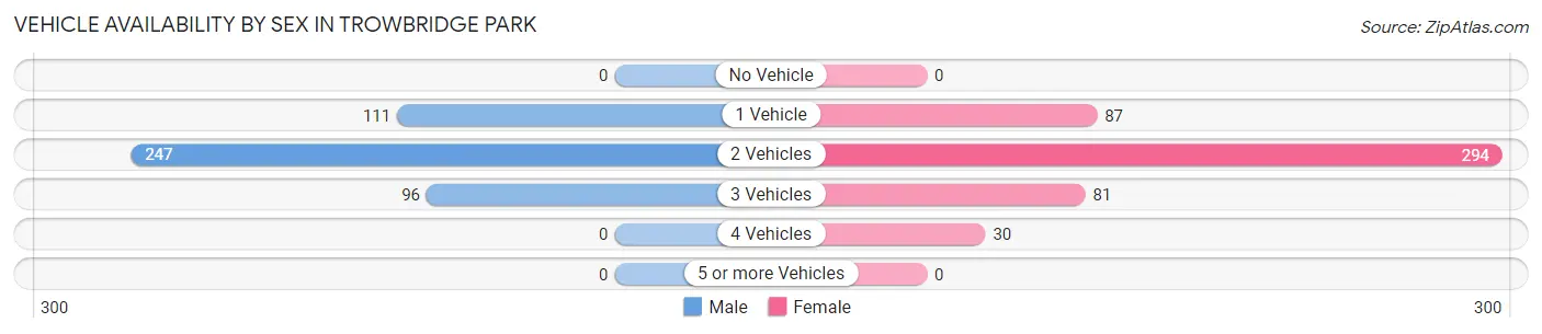 Vehicle Availability by Sex in Trowbridge Park