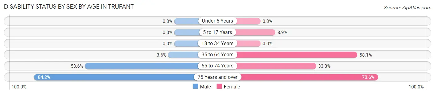 Disability Status by Sex by Age in Trufant