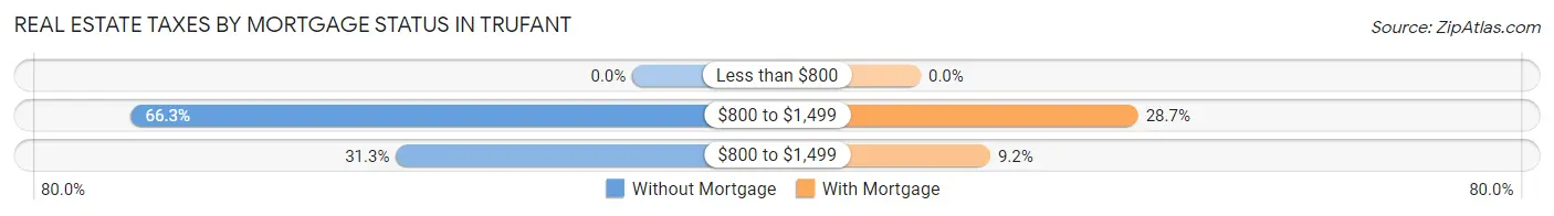 Real Estate Taxes by Mortgage Status in Trufant