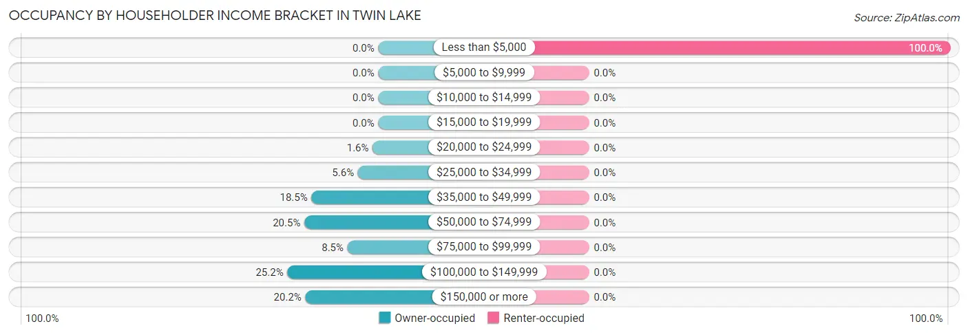 Occupancy by Householder Income Bracket in Twin Lake