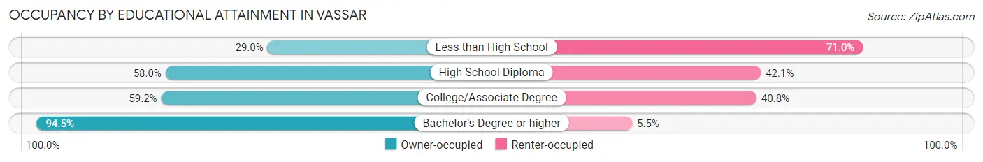 Occupancy by Educational Attainment in Vassar