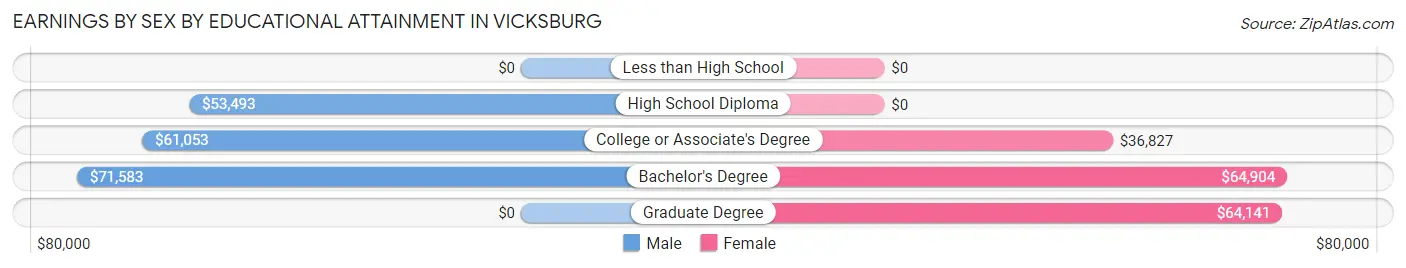 Earnings by Sex by Educational Attainment in Vicksburg