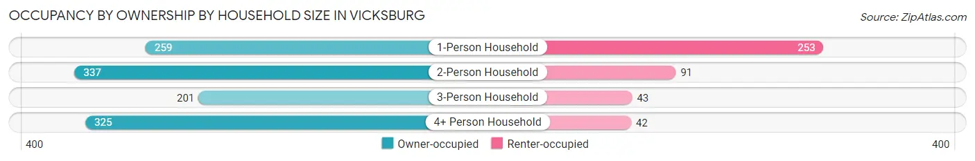 Occupancy by Ownership by Household Size in Vicksburg