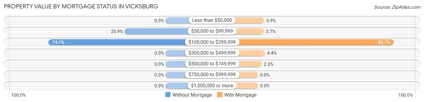 Property Value by Mortgage Status in Vicksburg