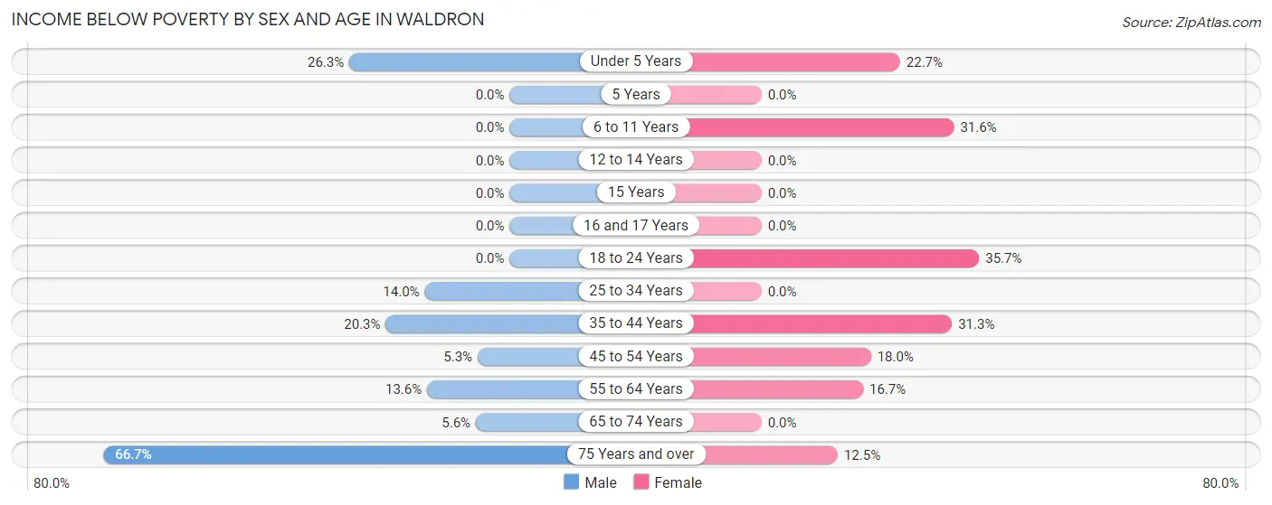 Income Below Poverty by Sex and Age in Waldron