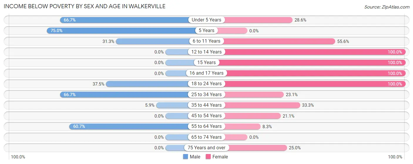 Income Below Poverty by Sex and Age in Walkerville