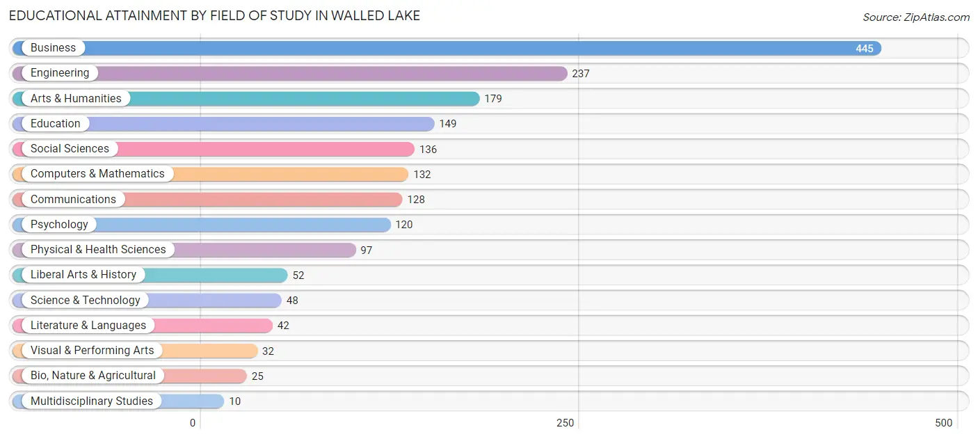 Educational Attainment by Field of Study in Walled Lake