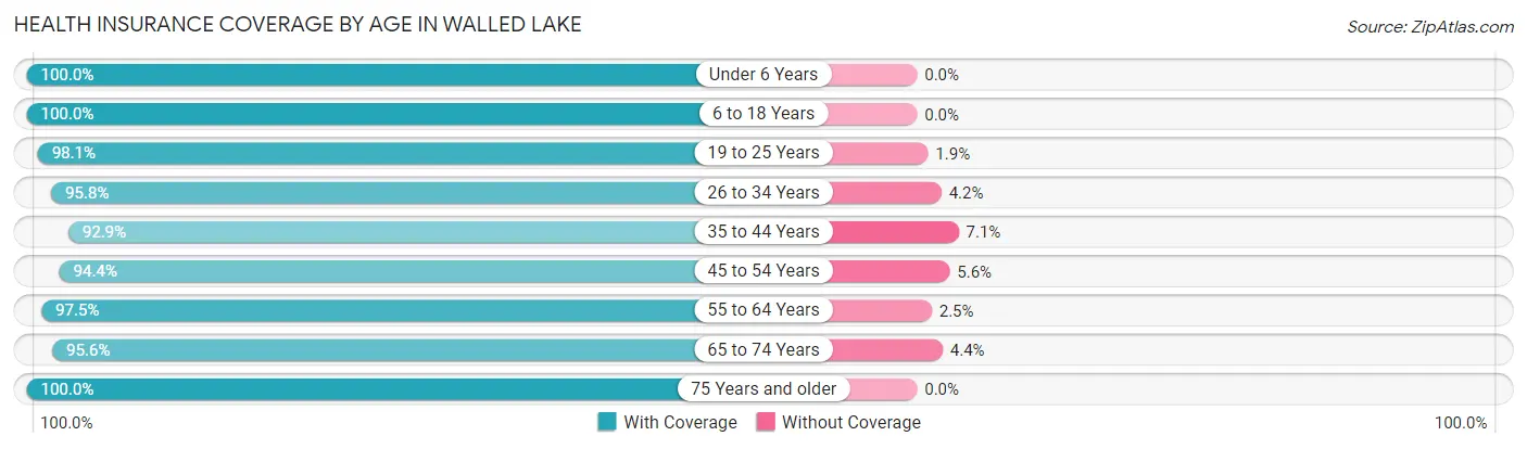 Health Insurance Coverage by Age in Walled Lake