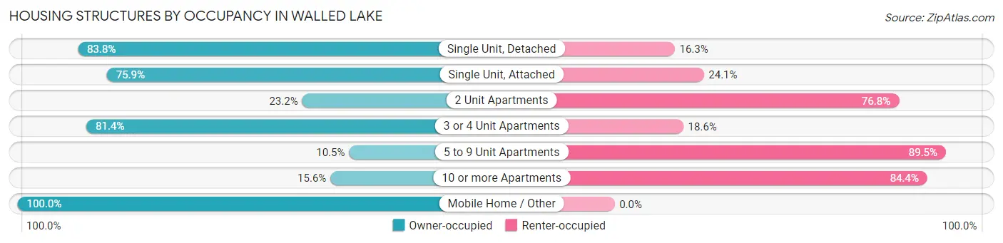 Housing Structures by Occupancy in Walled Lake