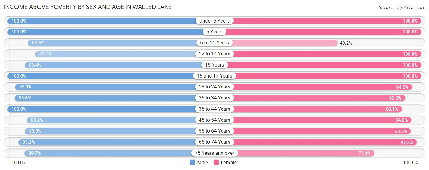 Income Above Poverty by Sex and Age in Walled Lake