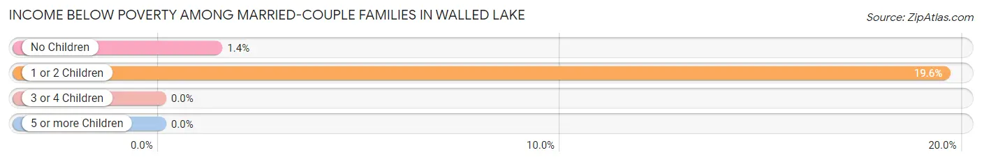 Income Below Poverty Among Married-Couple Families in Walled Lake