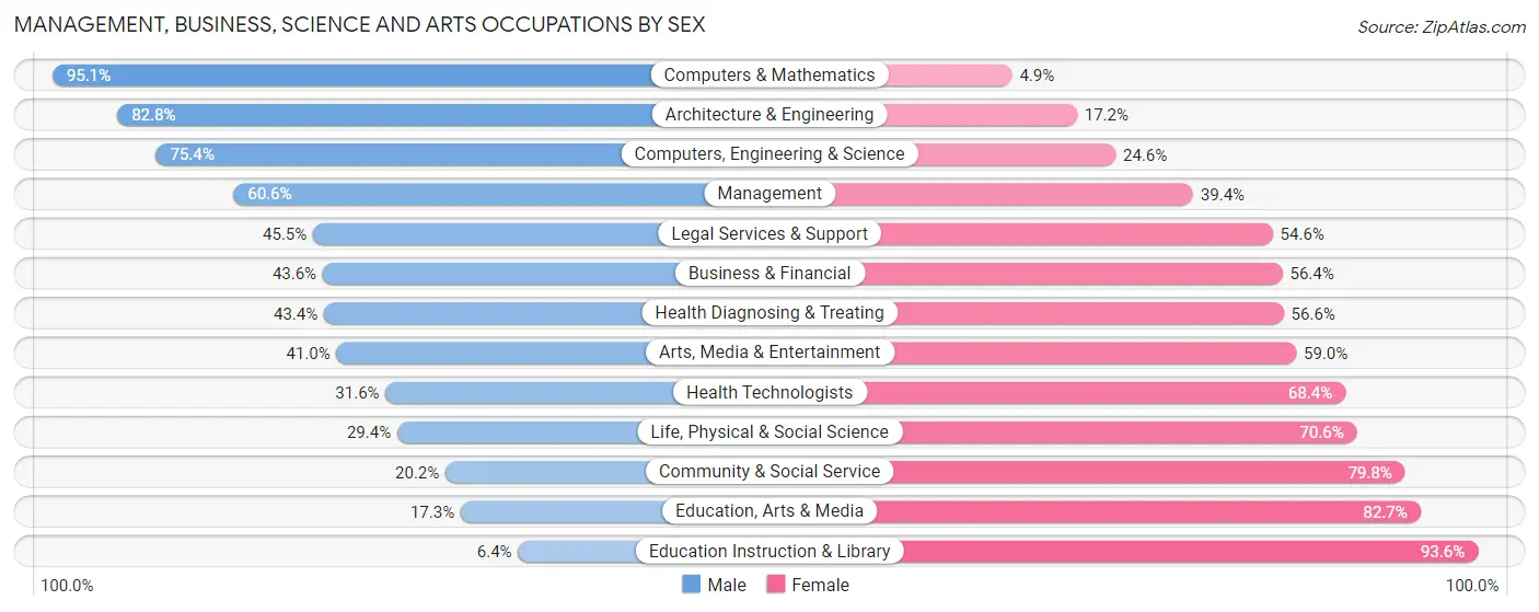 Management, Business, Science and Arts Occupations by Sex in Walled Lake