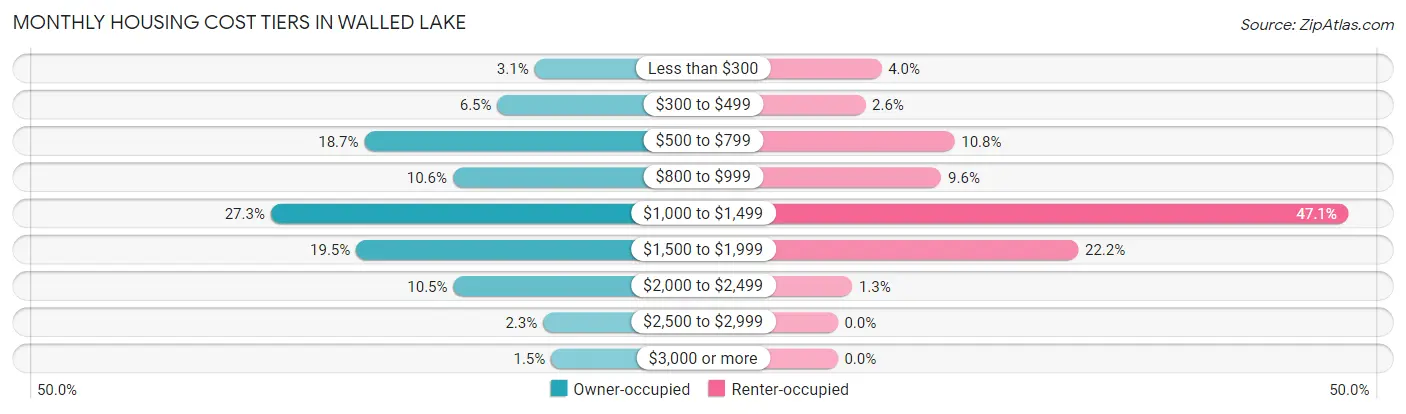 Monthly Housing Cost Tiers in Walled Lake