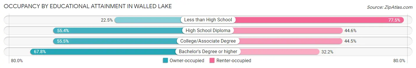 Occupancy by Educational Attainment in Walled Lake