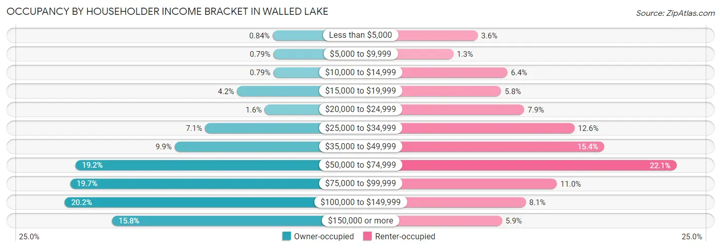 Occupancy by Householder Income Bracket in Walled Lake